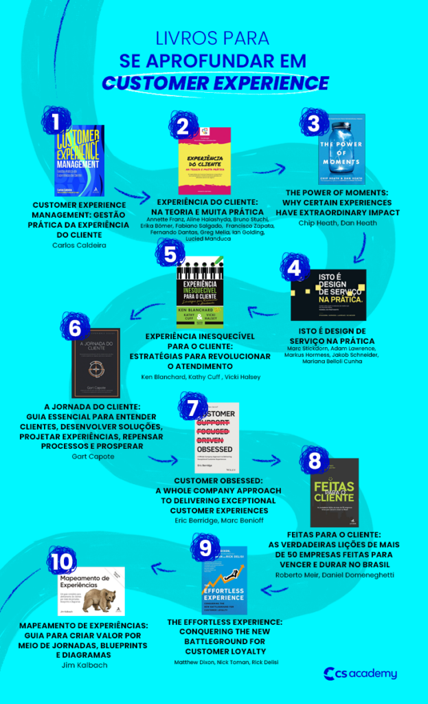 Infográfico melhores Livros de Customer Experience