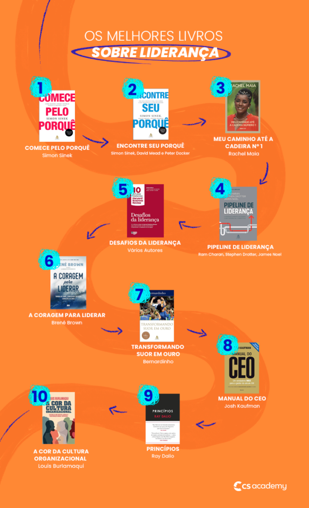 Infográfico melhores Livros de Liderança