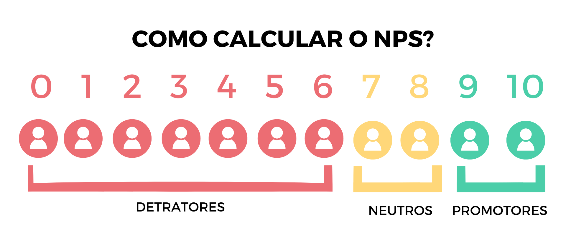 Entenda como calcular o NPS